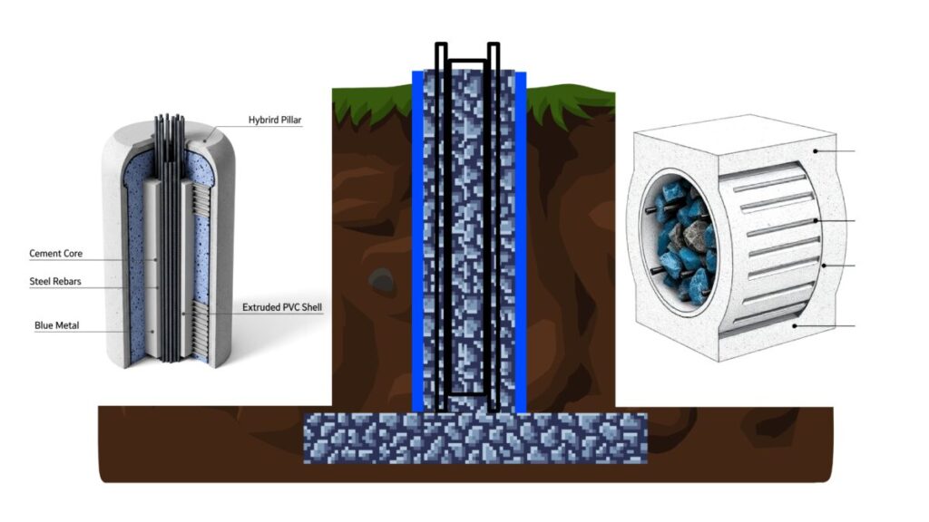 Image Title: Cross-Section of Hybrid Concrete Pillar with PVC Shell
Alt Text: Technical drawing showing a concrete core with rebars, encased in an extruded PVC outer shell
Caption: Hybrid pillar design: Cement and stone-filled core with steel reinforcement, protected by waterproof PVC shell
Description: This engineering cross-section illustrates a hybrid pillar with an internal structure made of cement, blue metal (stone), and steel rebars, all enclosed within a permanent extruded PVC shell for waterproofing and structural support.