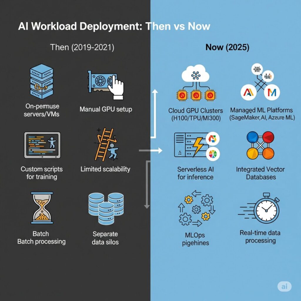 Image depicting the evolution of AI Workload Deployment from Then (2019-2021) to Now (2025)